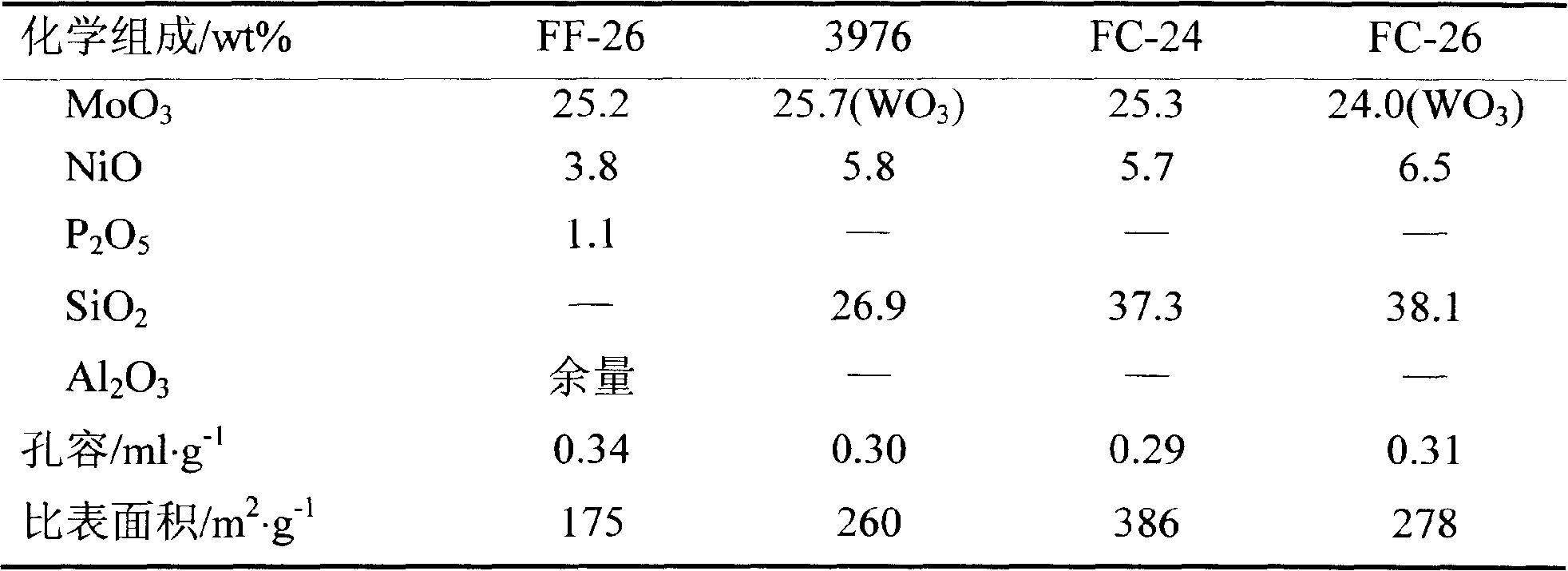 Two-stage hydrogenation cracking method for producing industrial chemicals