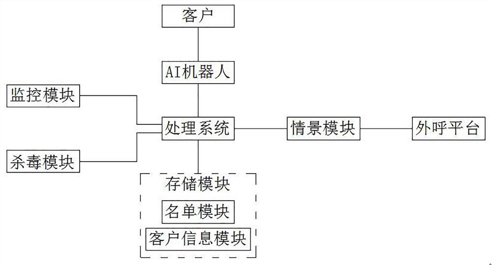 Intelligent outbound voice robot system