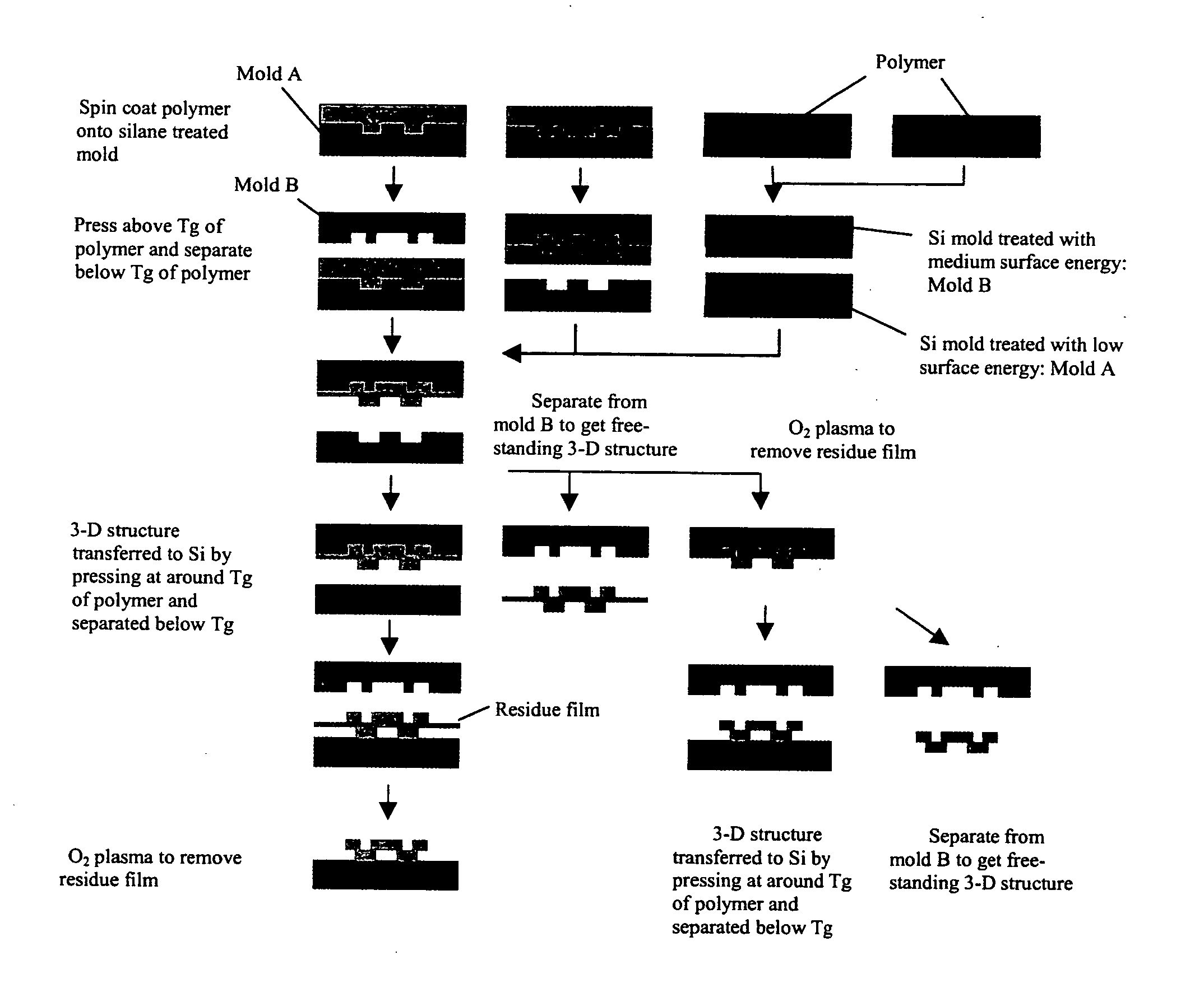 Method of imprinting shadow mask nanostructures for display pixel segregation