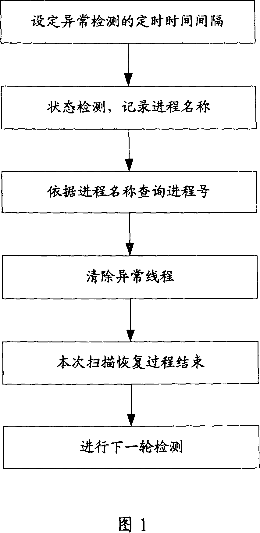 Protection method in the time of aberrant management thread