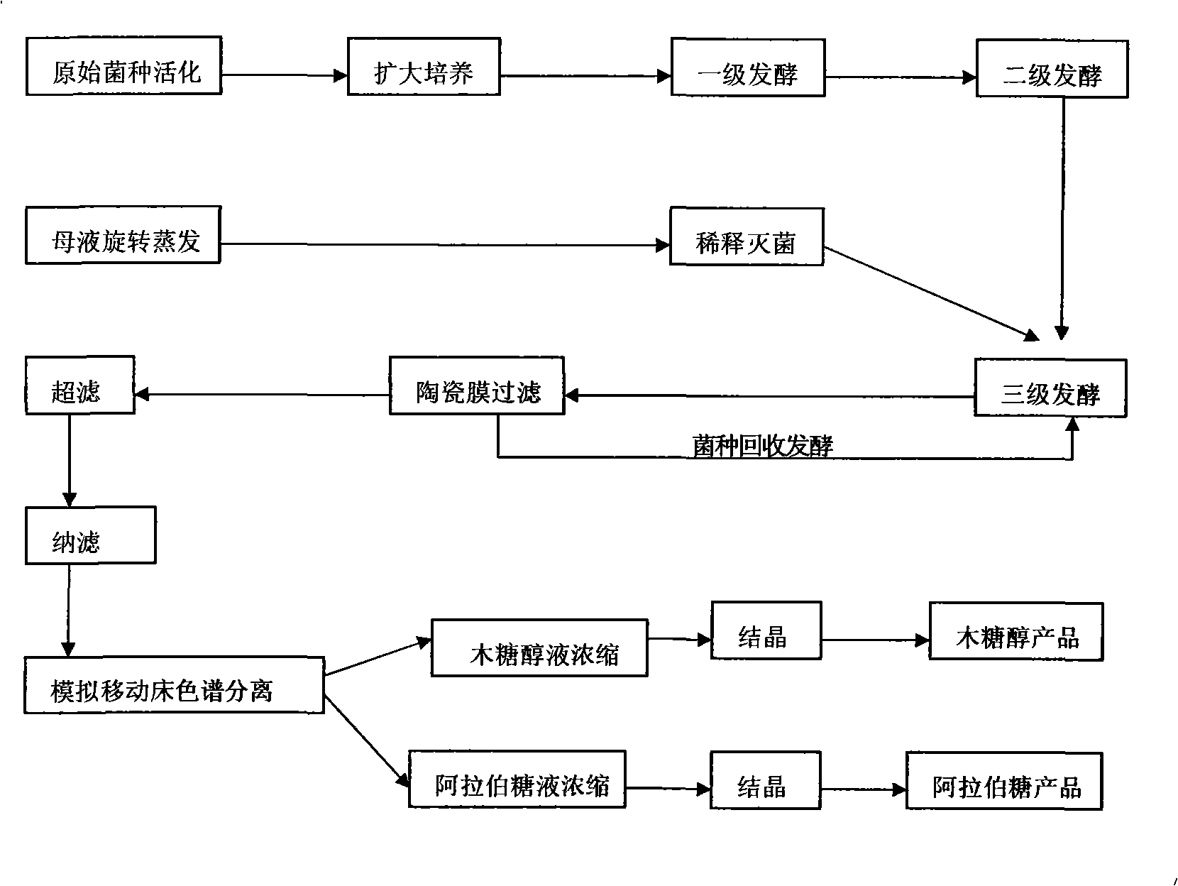 New clean method for producing xylitol and arabinose