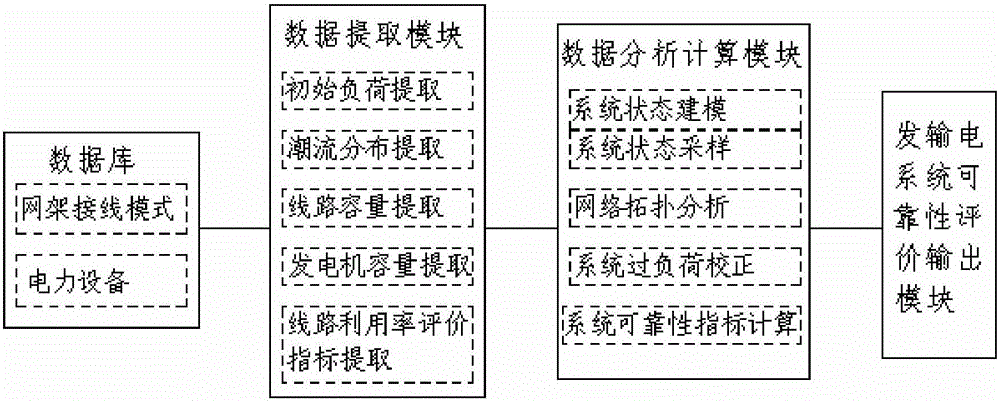 Mixed sampling and minimum shedding load calculation-based reliability calculation method and platform