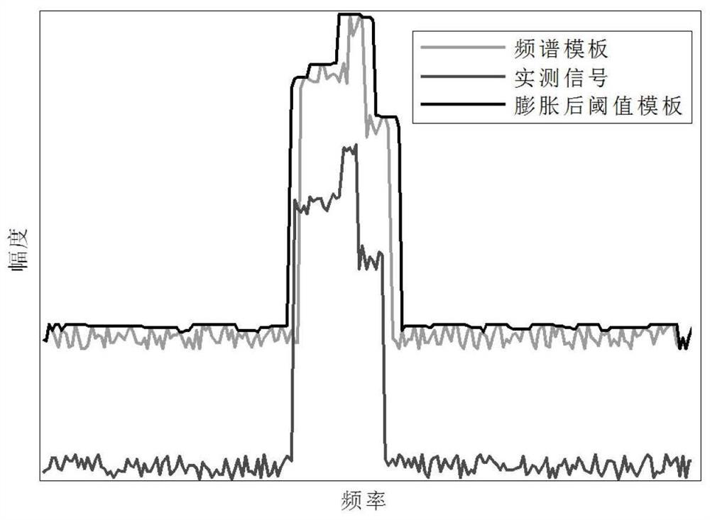 A threshold processing method for signal detection template of electromagnetic spectrum monitoring receiver