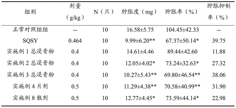 Traditional Chinese medicine composition, preparation, preparation method and application