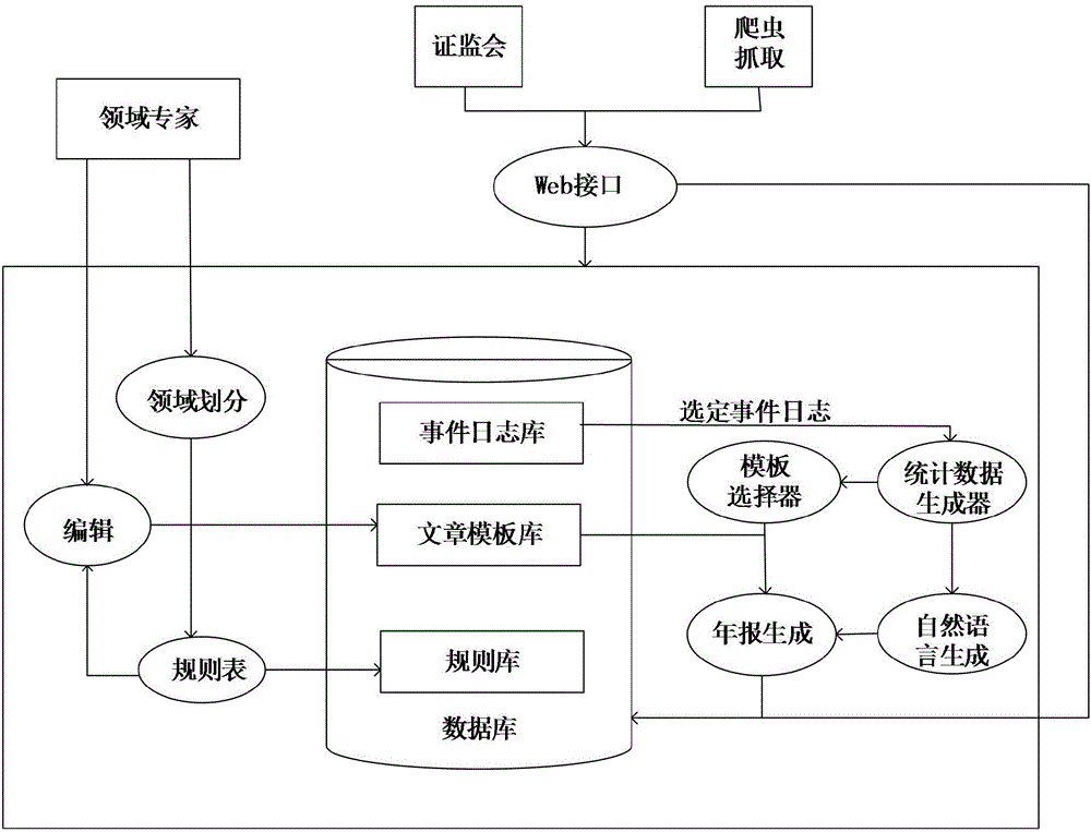 System and method for automatically generating news based on template