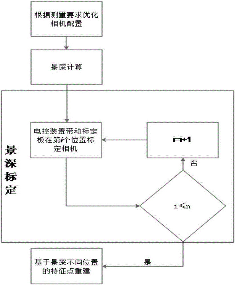 Camera layout and calibration method for improving depth-of-field measurement precision