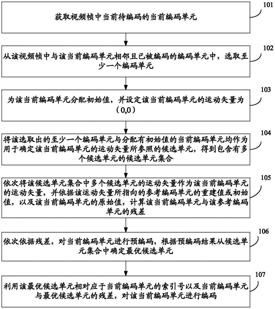 Method and device for encoding and decoding video frames