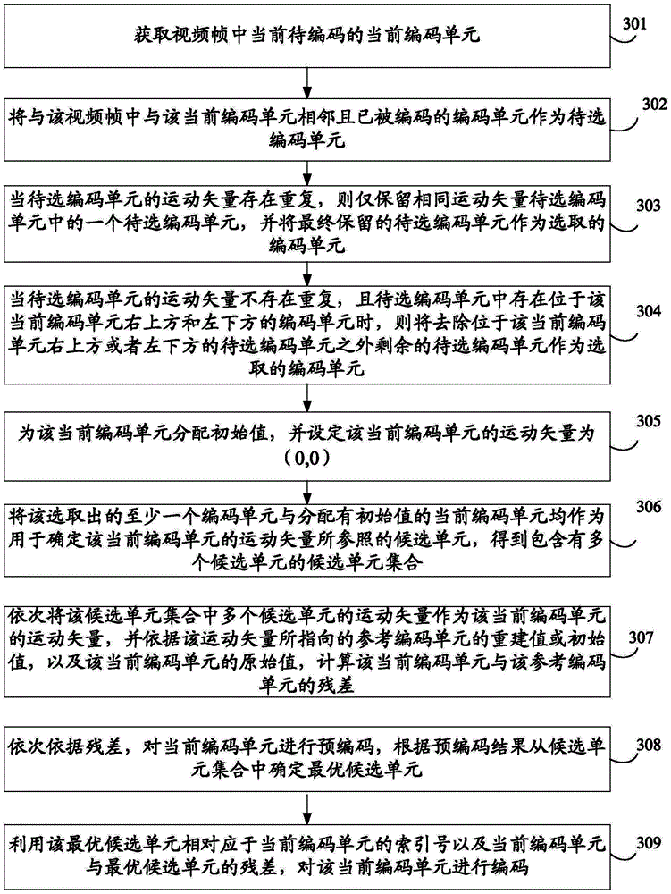 Method and device for encoding and decoding video frames