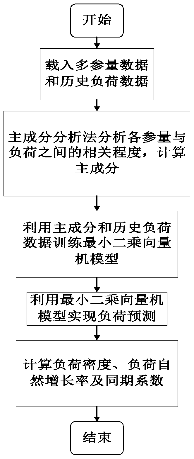 A Multi-parameter Auxiliary Load Forecasting Method Based on Principal Component Analysis