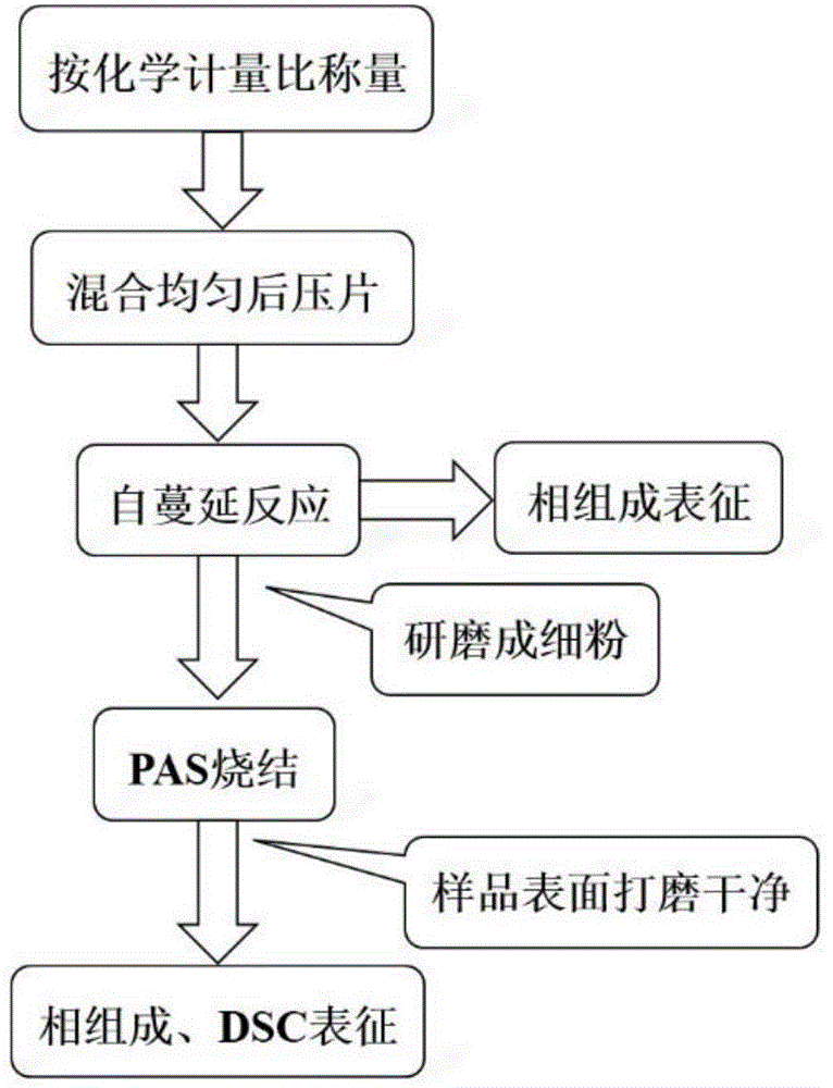 Method for increasing phase inversion temperature of Cu2Se base thermoelectric material