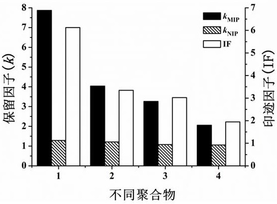 Preparation method of capecitabine molecularly imprinted sustained and controlled release material doped with poss and mcm-41-mps