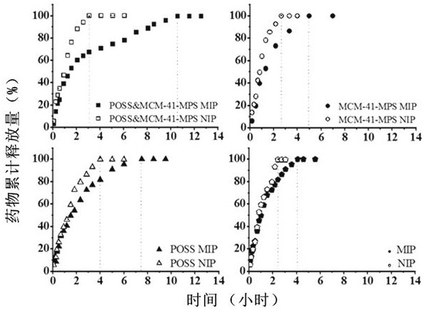 Preparation method of capecitabine molecularly imprinted sustained and controlled release material doped with poss and mcm-41-mps