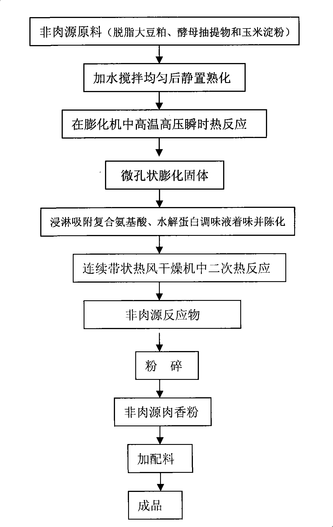 Method for preparing non-meat roast chicken powder and duck powdered meat from degreasing soybean meal