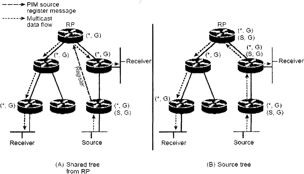 Multicast data transmission method and device