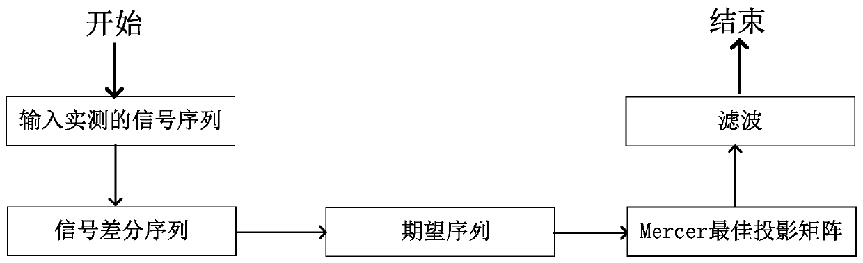 Power signal filtering method and system using Mercer projection