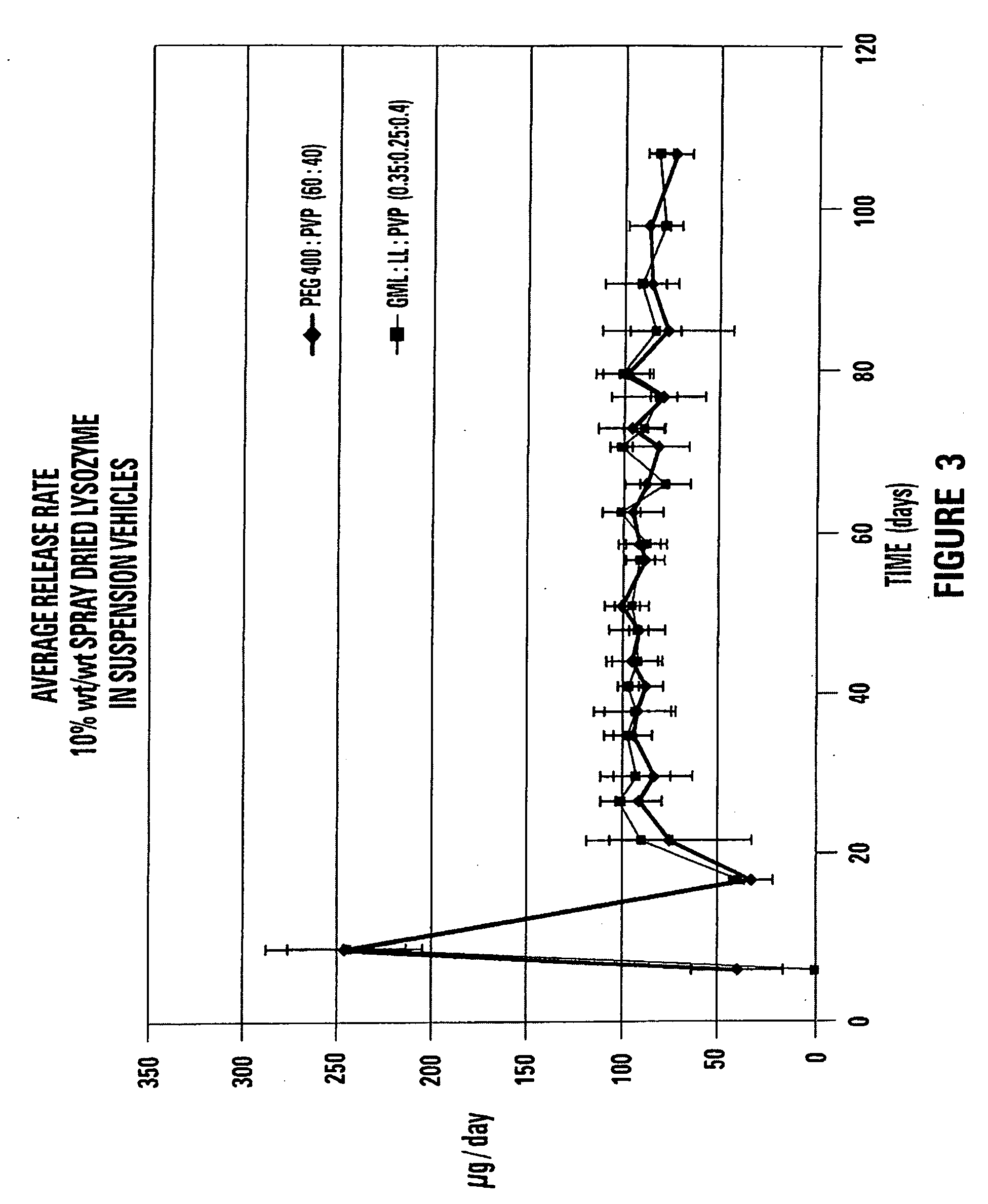 Stable non-aqueous single phase viscous vehicles and formulations utilizing such vehicles