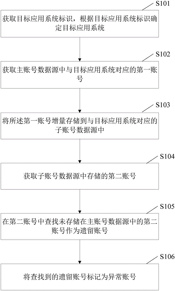 Method of synchronizing multiple system accounts