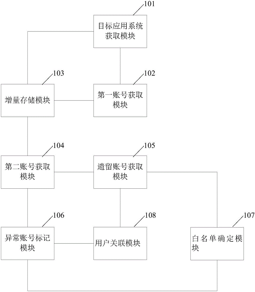 Method of synchronizing multiple system accounts