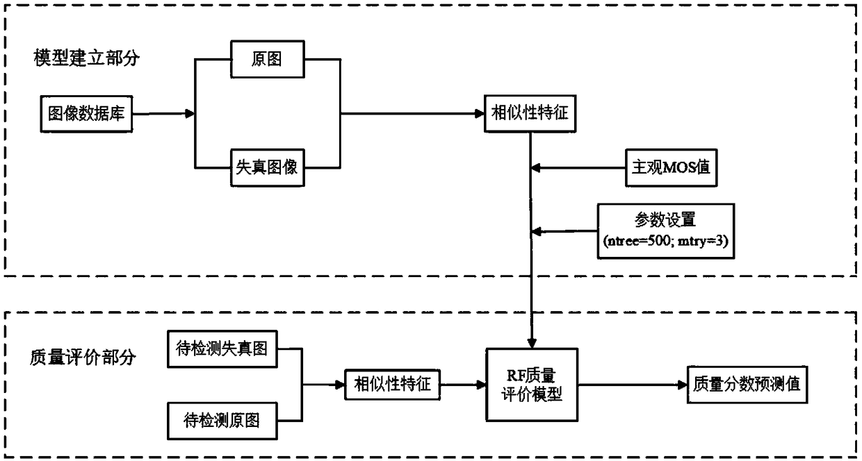 Full reference image quality evaluation method based on combination of spatial-domain and frequency-domain analysis