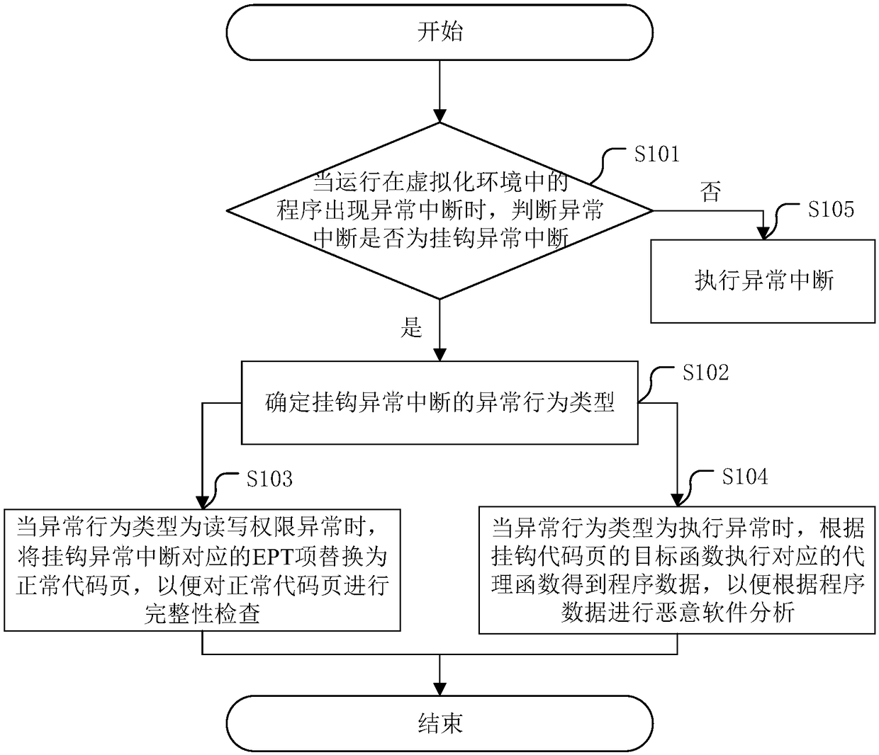 A potential malware analysis method apparatus based on virtualization technology and related