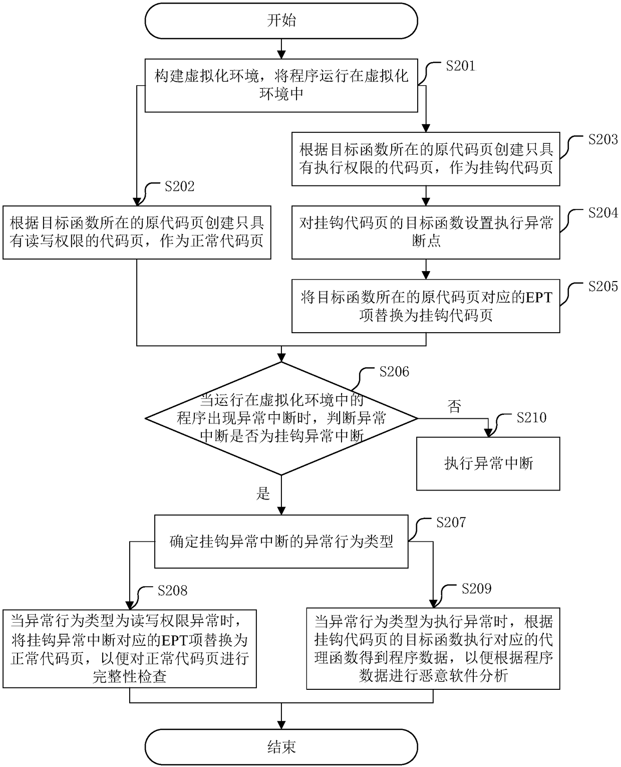 A potential malware analysis method apparatus based on virtualization technology and related