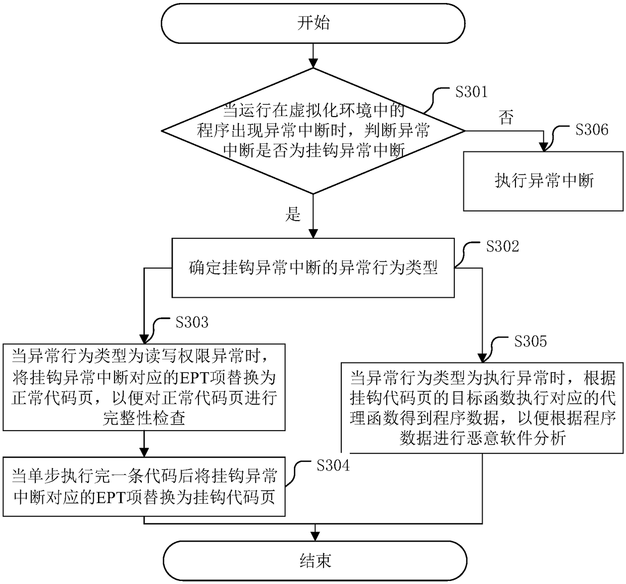 A potential malware analysis method apparatus based on virtualization technology and related