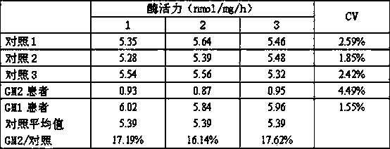 Method, substrate and reagents for beta-hexosaminidase A activity detection