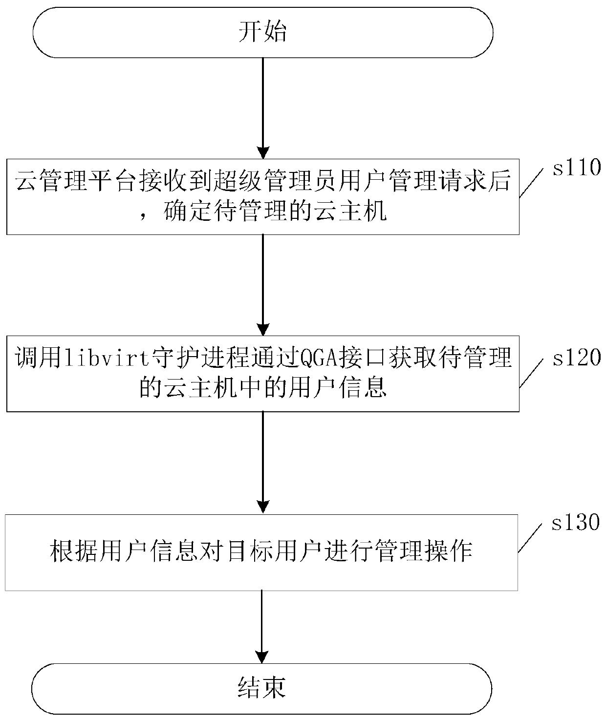 Cloud host operating system user management method, device and apparatus and storage medium