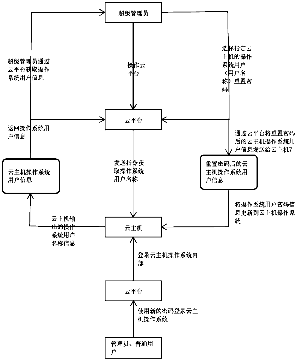 Cloud host operating system user management method, device and apparatus and storage medium