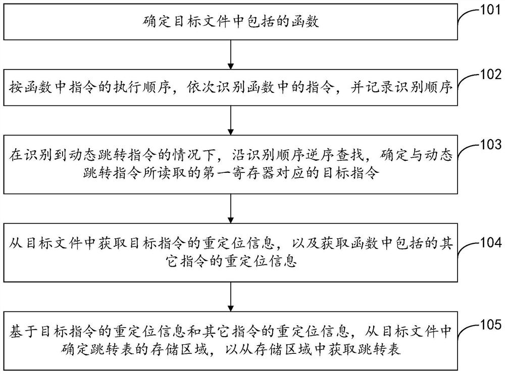 Jump table lookup method and device, electronic equipment and storage medium