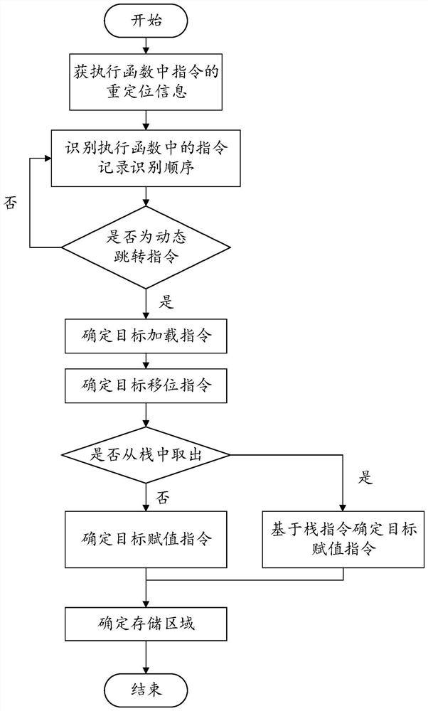 Jump table lookup method and device, electronic equipment and storage medium