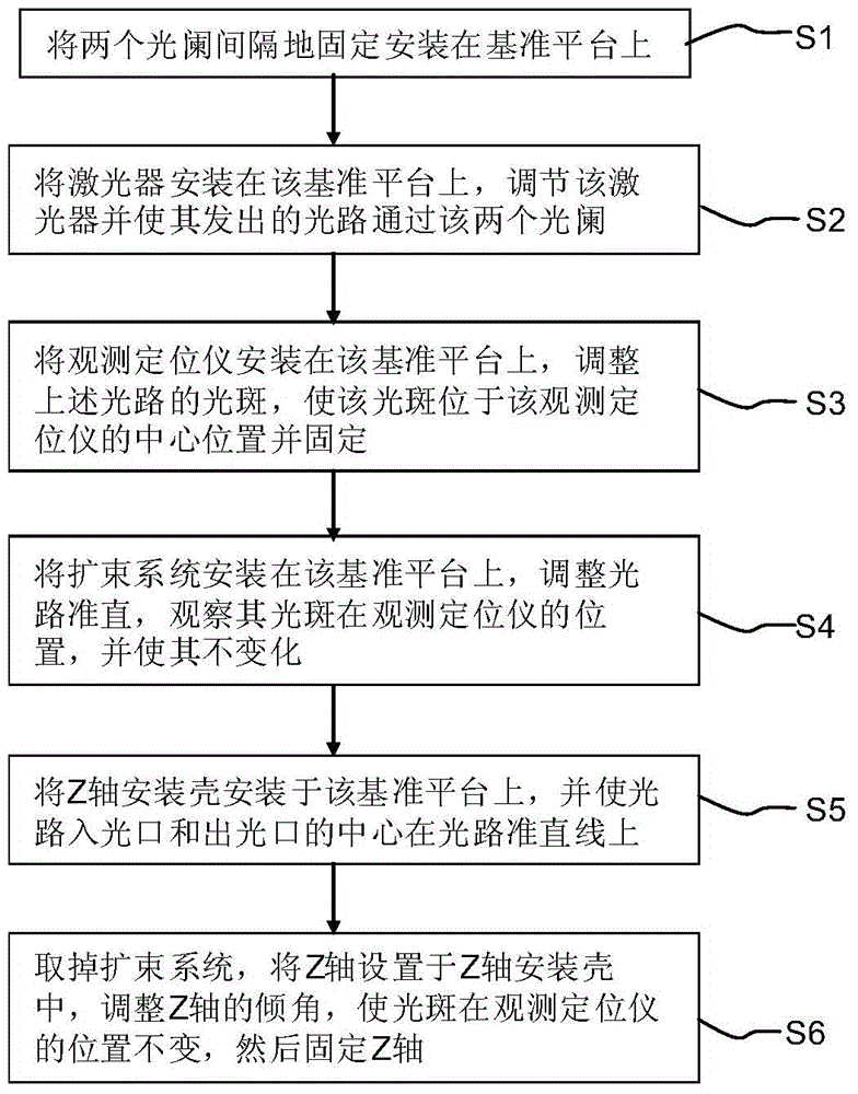 Collimation method of three-dimensional galvanometer and collimation system adopted by collimation method