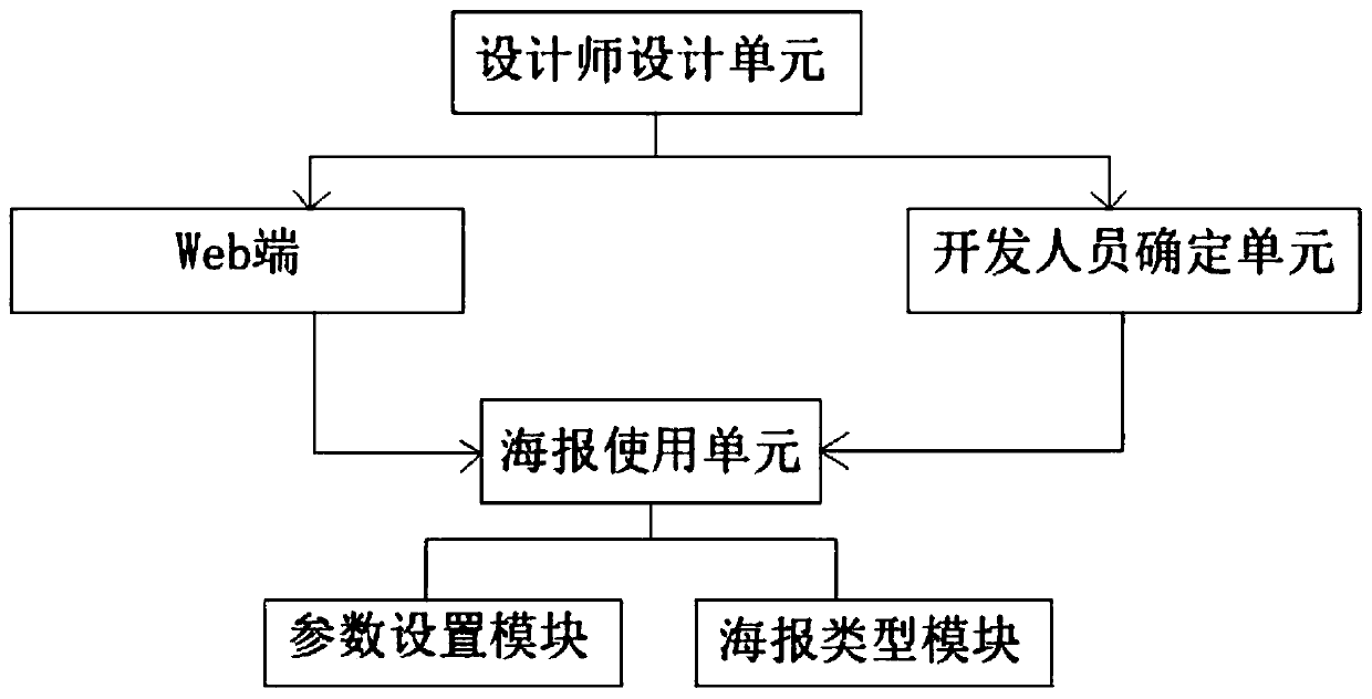 Intelligent poster generation method and system based on chain stores