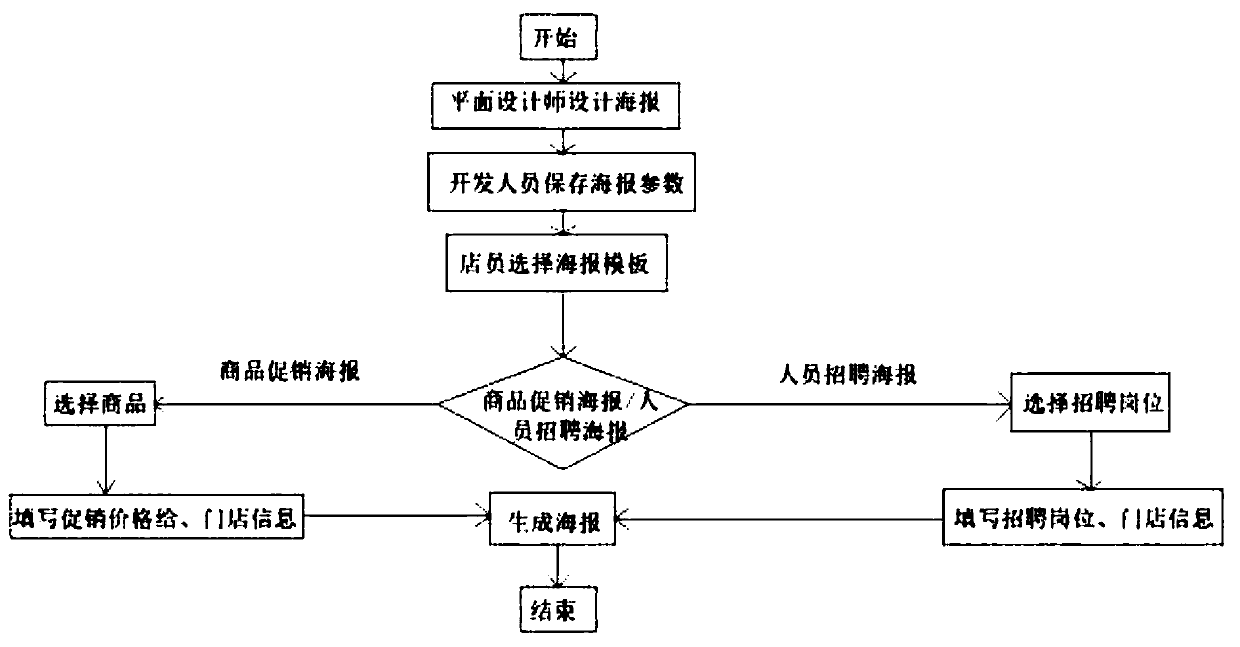 Intelligent poster generation method and system based on chain stores