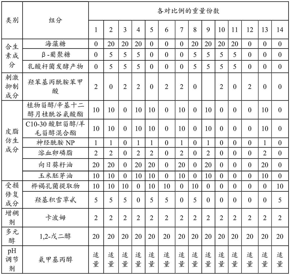 Composition with soothing and repairing effects as well as preparation method and application thereof