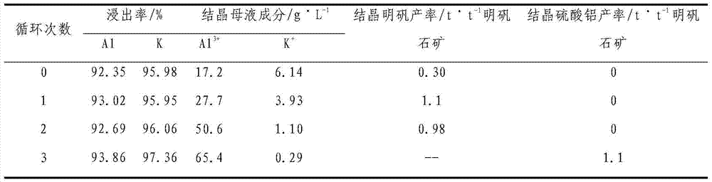 Method for preparing high-purity potassium alum and aluminum sulfate from alunite ore