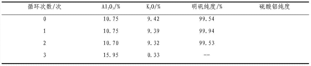 Method for preparing high-purity potassium alum and aluminum sulfate from alunite ore