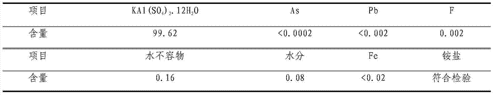 Method for preparing high-purity potassium alum and aluminum sulfate from alunite ore