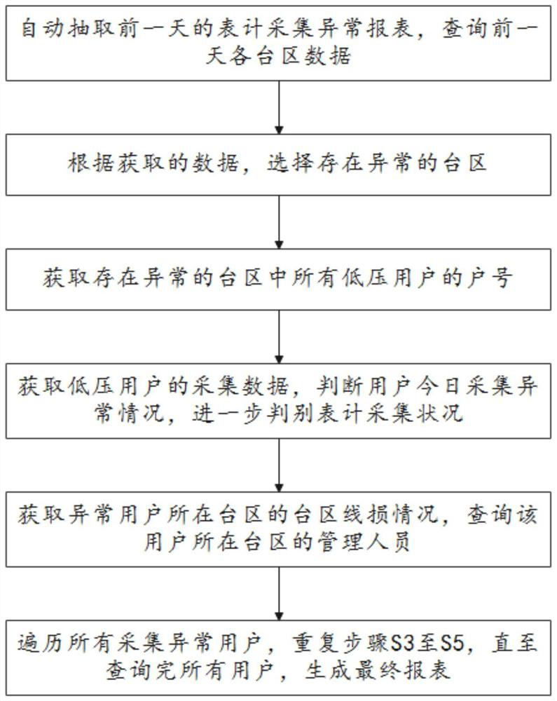 RPA-based low-voltage meter acquisition anomaly analysis method