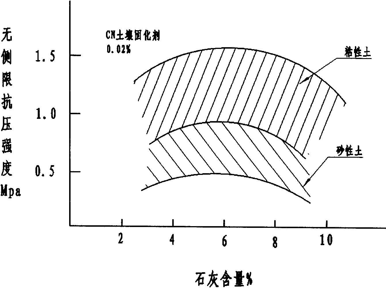 Soil chemical stabilizer formula and application