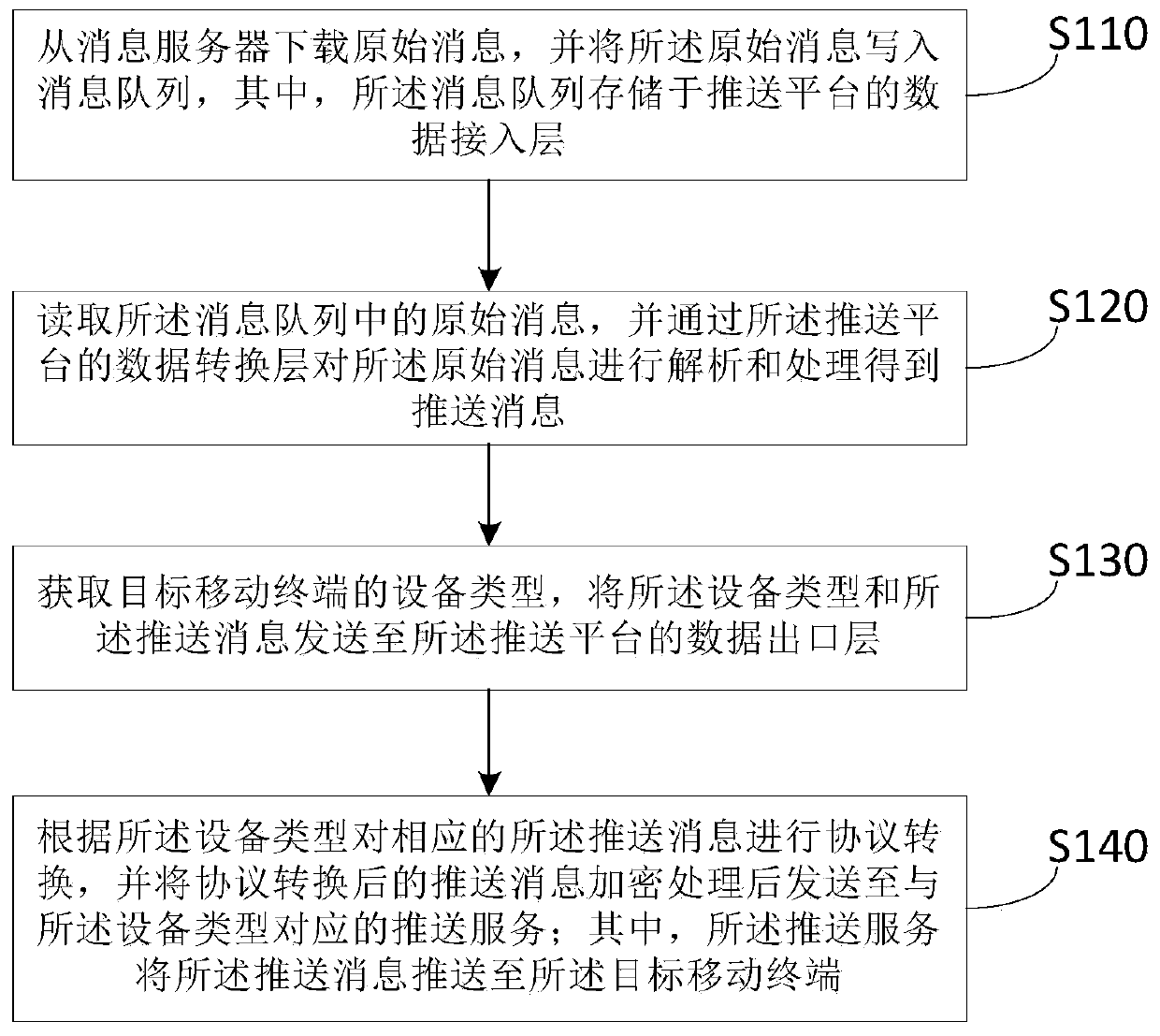 Push message processing method and device, server and storage medium