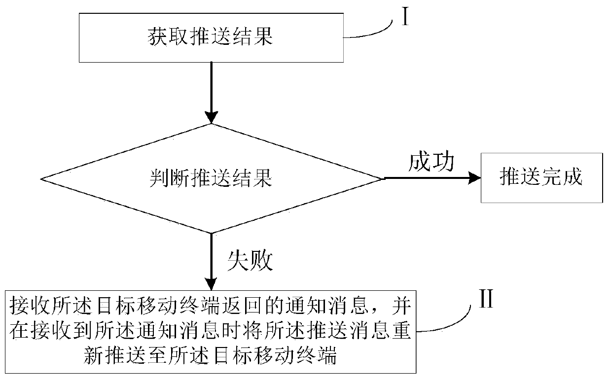 Push message processing method and device, server and storage medium