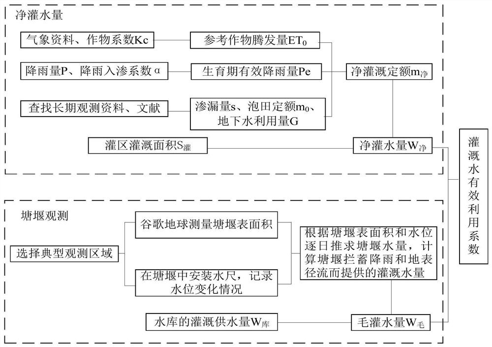 Calculation method of effective utilization coefficient of irrigation water in long-vine fruiting melon irrigation area