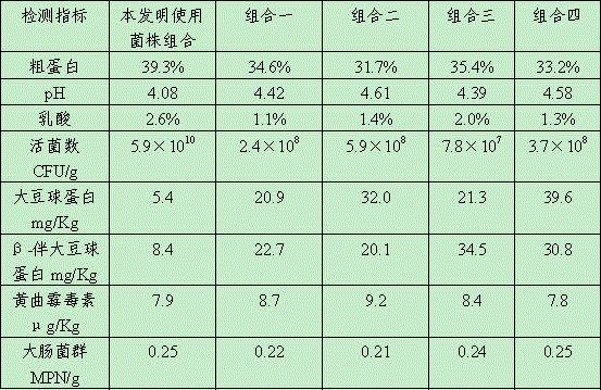 Low-temperature fermentation feed raw material and application of same in preparation of mixed feed for pig