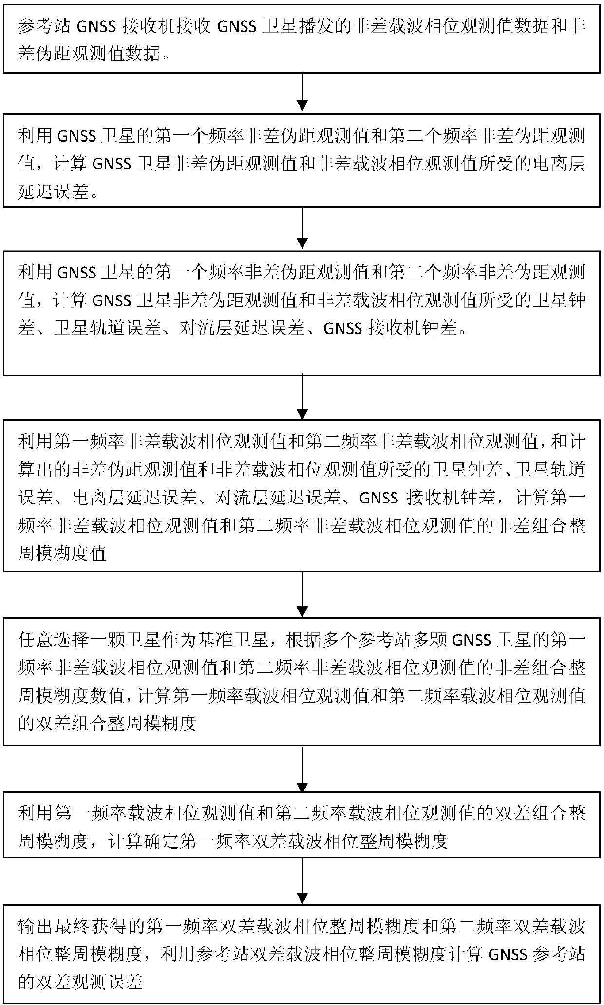 Carrier phase integer ambiguity resolving method of GNSS reference station