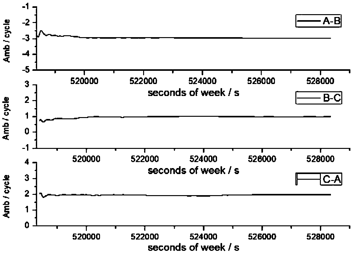 Carrier phase integer ambiguity resolving method of GNSS reference station