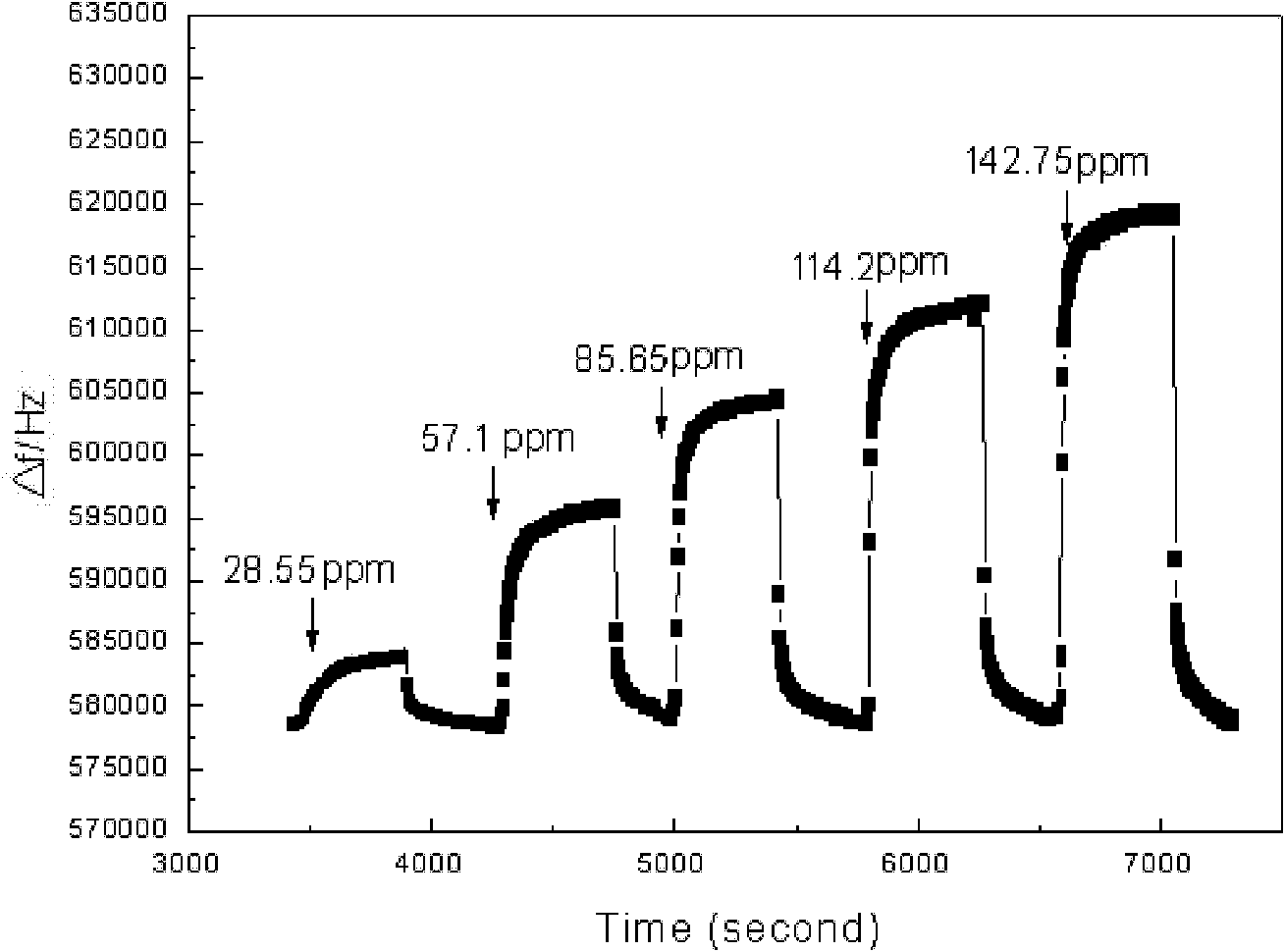 Poly3,4-diethyl hydroxy thiophene gas sensitive material and preparation method thereof