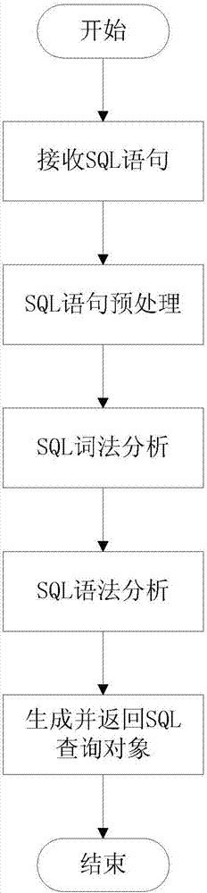 Method and system of SQL-like queries based on HBase coprocessor