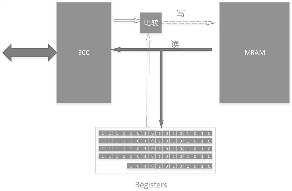 An MRAM system with ECC function and method of operating same