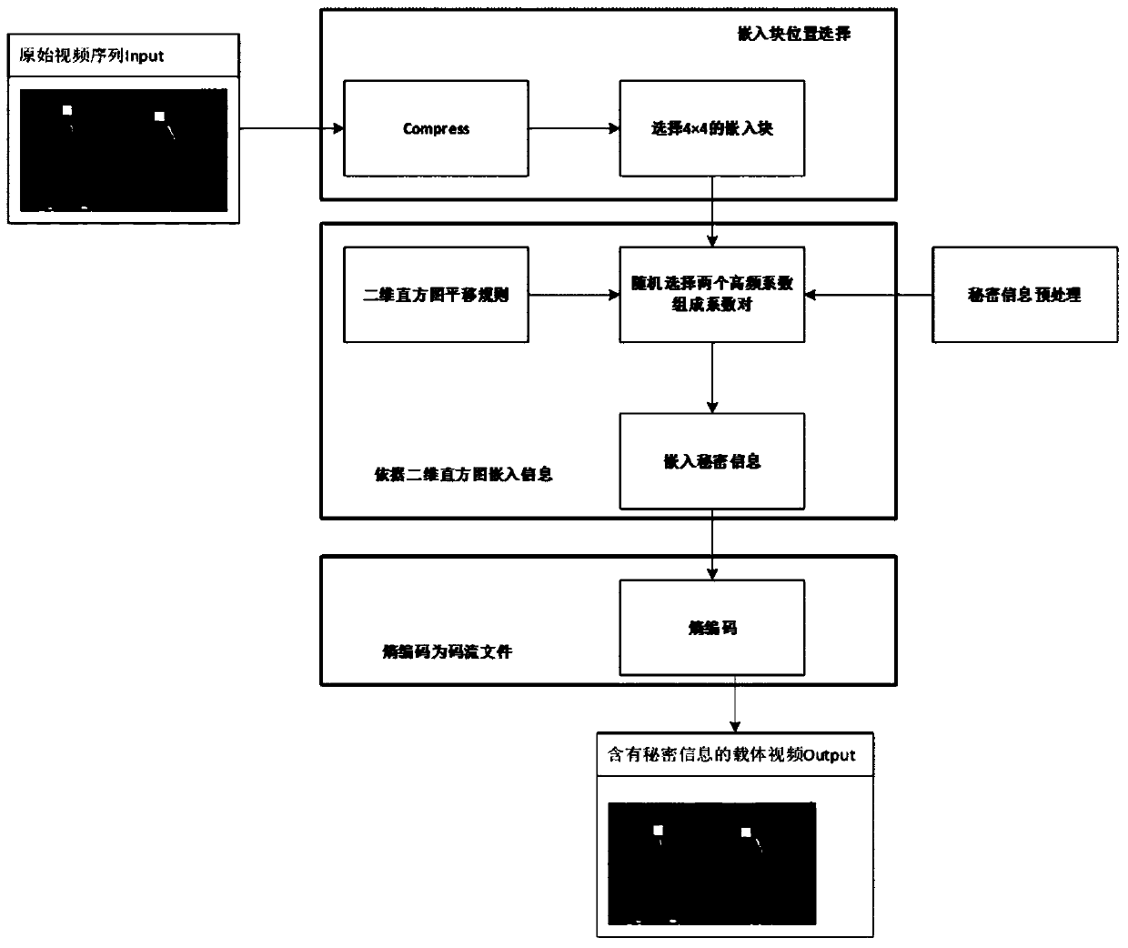 Information hiding, embedding and extracting method based on two-dimensional histogram translation